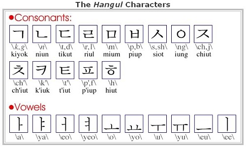 Thực sự thì tiếng Hàn không khó, bạn có thể học bản chữ cái tiếng Hàn chỉ trong 2 giờ