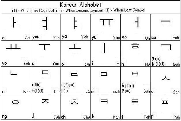 Thực hành hệ thống tiếng Hàn Quốc
