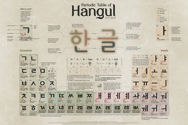 Hangdul được tạo thành từ 24 ký tự bao gồm nguyên âm và phụ âm